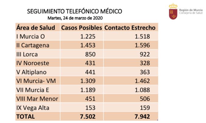 El Área III de Salud (Águilas, Lorca, Puerto Lumbreras, Totana y Aledo) registra 850 posibles casos de coronavirus