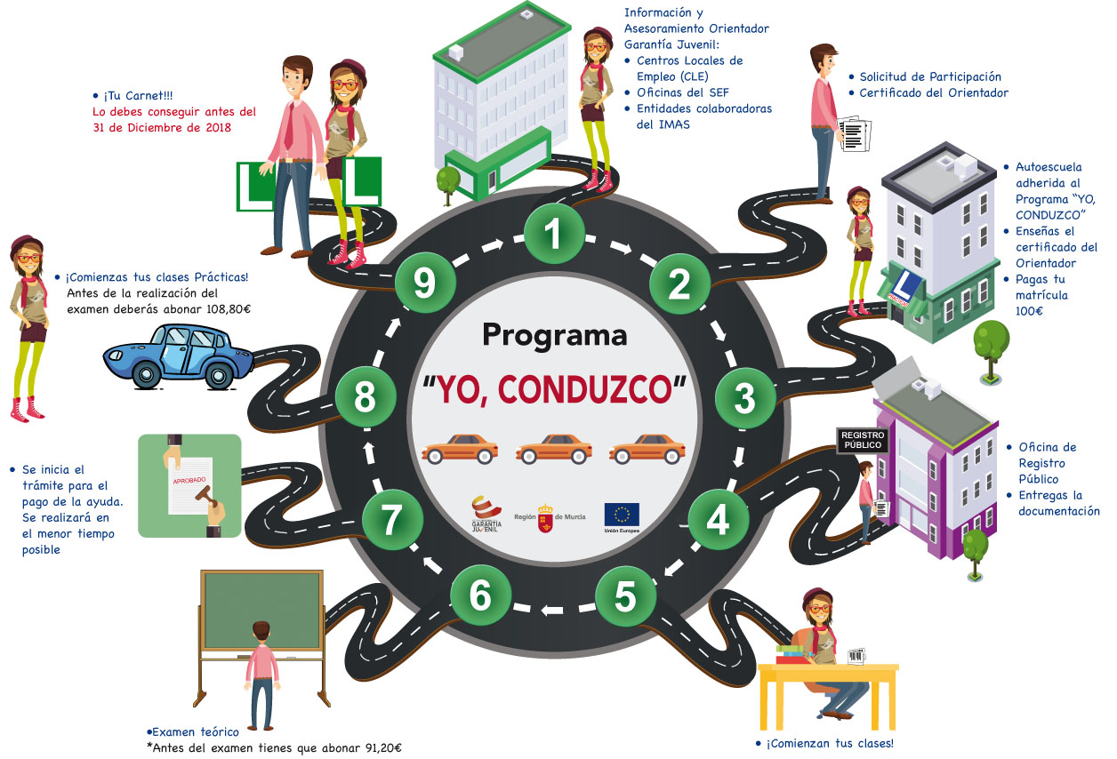 Los jóvenes interesados en obtener la ayuda Yo conduzco podrán iniciar los trámites de solicitud en la oficina de Garantía Juvenil situada en El Placetón